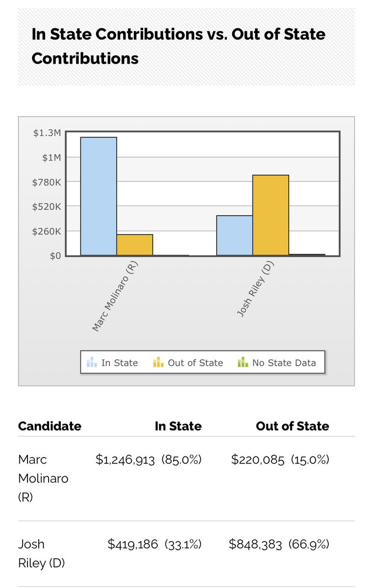 StudentsForMarc's tweet photo. Marc Molinaro’s support comes from New Yorkers, while Josh Riley’s support comes from out-of-staters.
Most of Marc Molinaro’s support comes from Upstate New York. But most of Josh Riley’s support comes from Washington DC & California.
Take a look & vote accordingly.
#MarcForUS https://t.co/0JXdfnlPUU