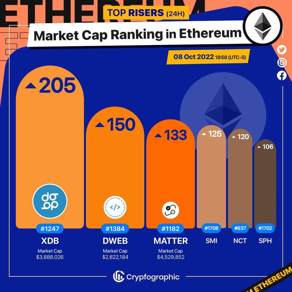 Web3Charts's tweet image. 1. #DigitalBits $xdb 
2. #DecentraWeb $dweb 
3. #AntiMatter $matter 
4. #SafeMoonInu $smi 
5. #PolySwarm $nct 
6. #SpheroidUniverse $sph 

#Ethereum
#CrypfographicsEthereumRankRiser