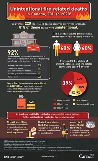 Canada wide 1 in 7 homes didn't have functioning alarms where someone died in a residential fire...Ontario is around 1 in 3...
This needs to change, it's a simple life saving and low maintenance investment. 
#OnlyWorkingAlarmsSaveLives