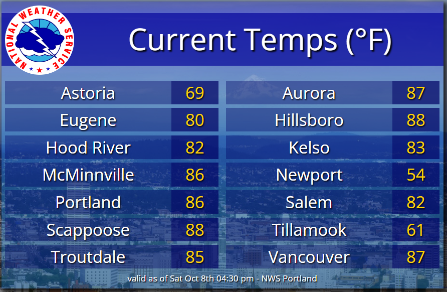 NWSPortland's tweet photo. Here's a look at current temps across the area as of 4:30 PM PDT on October 8th. Further warming has occurred, and several locations are now in the upper 80s. Very impressive for October, as normal high temperatures for this time of year are in the 60s. #orwx #wawx https://t.co/0u3WDYBgwu