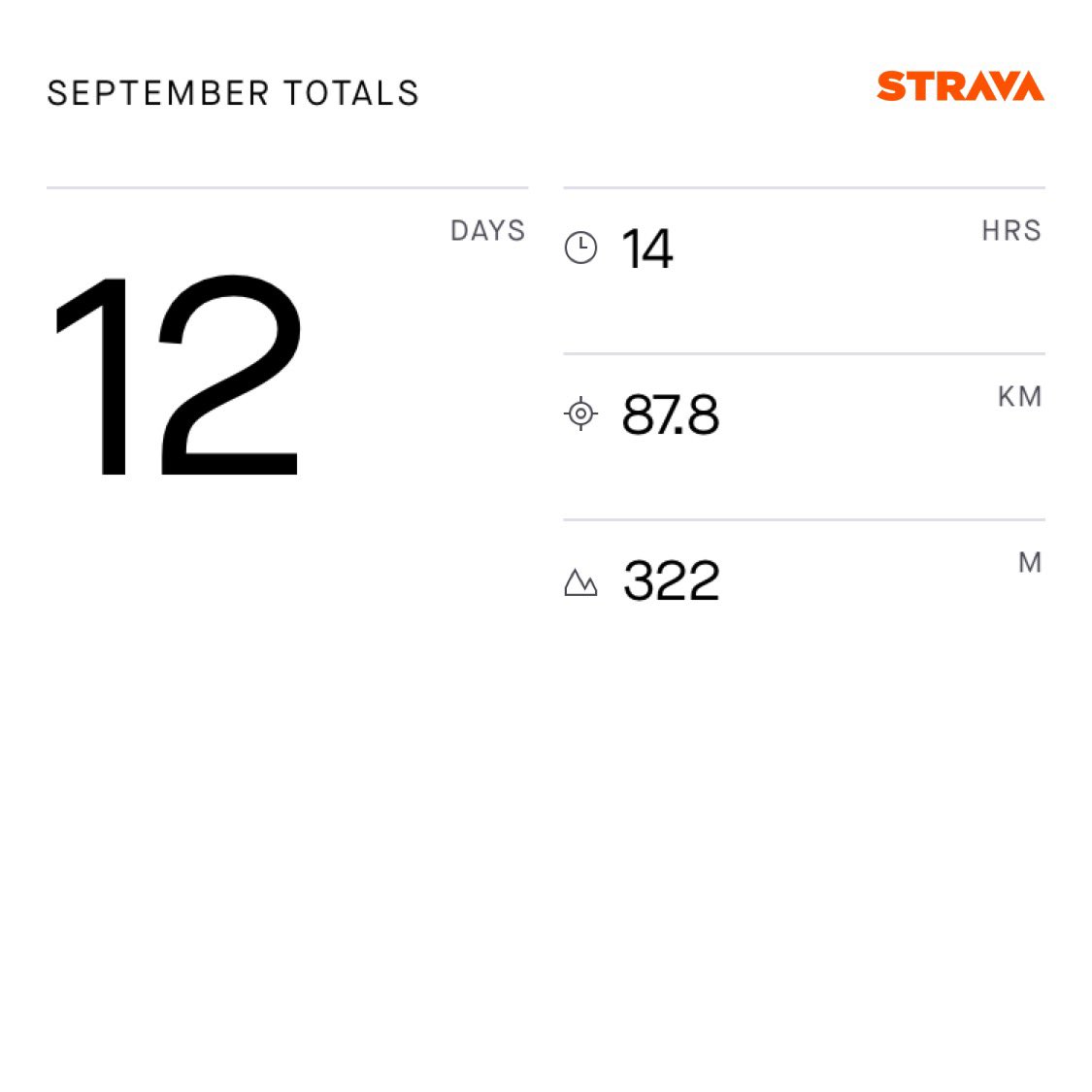 sholaalabs's tweet photo. Can’t believe I exceeded my target of #53kminSeptember by far. This is all in support of the #uniformproject. Check link for how to support https://t.co/ePihtF7j6C https://t.co/ALpodDS0fZ