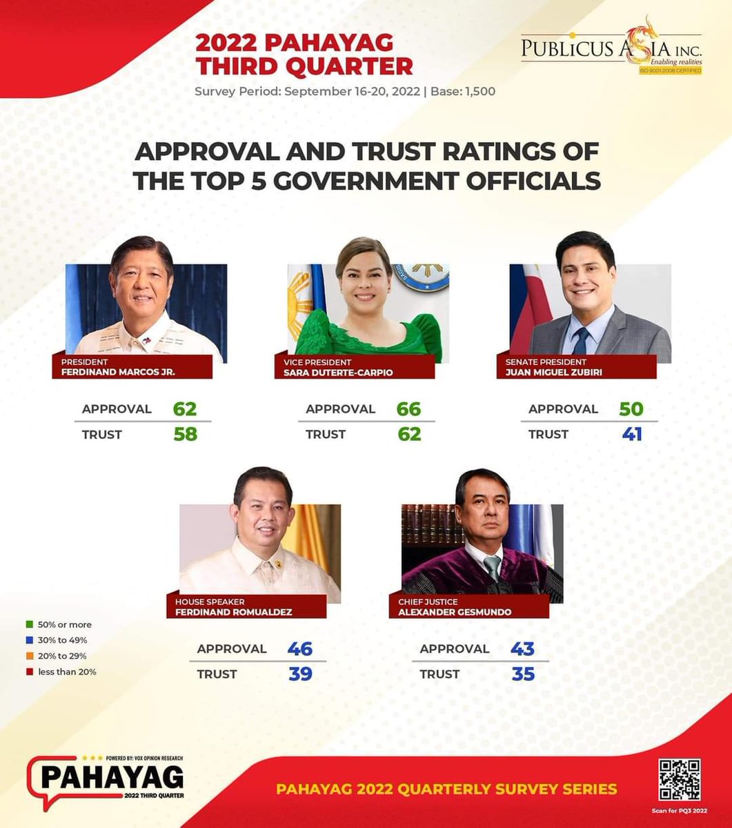 Approval and trust ratings of goverenment officials 

#MahalinNatinAngPilipinas