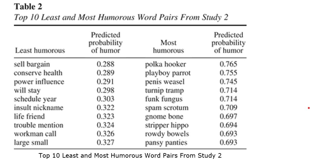 emollick's tweet photo. May I present to you the best chart ever published in an academic paper 👇

It comes from a study of humor designed to test which word pairs are funniest and analyze why. The ones that people laugh at most have strong contrast in meaning between the words. https://t.co/aThqAyvLWZ https://t.co/XFbdsTbgDf