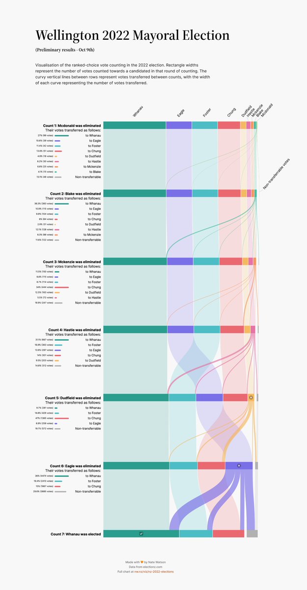 Nathanielnw's tweet photo. fresh chart with preliminary results for Welly and to better show placement across counts.

interactive version updated too: https://t.co/C9SpPJSjfm https://t.co/HqLECkq5kd