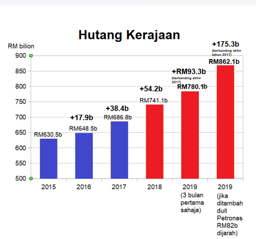 Kor Meng zaman 22 bulan hutang negara meningkat tak nak komen ke