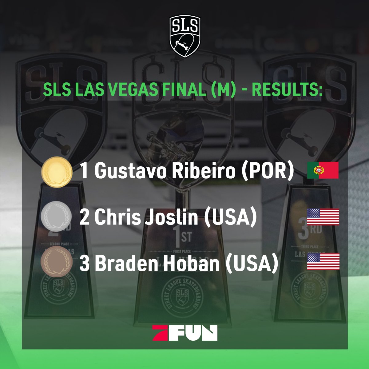 ProSiebenFUN's tweet photo. Gustavo Ribeiro nimmt auch in Las Vegas Gold mit nach Hause 🏅 @StreetLeague
#skateboarding #prosiebenfun https://t.co/UioZt7gobR
