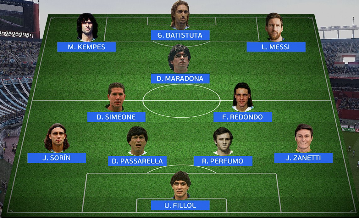 Encu5Futbol's tweet photo. Los más de 12.000 votantes eligieron a este once como el mejor de la Selección Argentina en la historia 🇦🇷

🔹️Fillol; Zanetti, Perfumo, Passarella, Sorín; Redondo, Simeone; Maradona; Messi, Batistuta, Kempes.

👤DT: Bilardo.

¿Harías cambios? Comentá cual/es. https://t.co/Ld9lXGpMAm