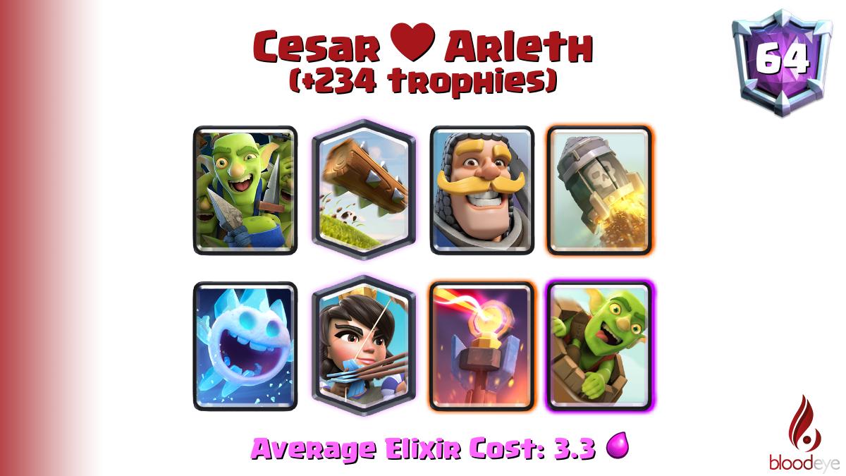 Top ladder 64 Cesar♥️Arleth (tag: #22VYU02RR) has pushed 234 trophies [Goblin Gang,The Log,Knight,Rocket,Ice Spirit,Princess,Inferno Tower,Goblin Barrel] @cesarromero_cr

Deck (68.0% win rate): link.clashroyale.com/deck/en?deck=2…