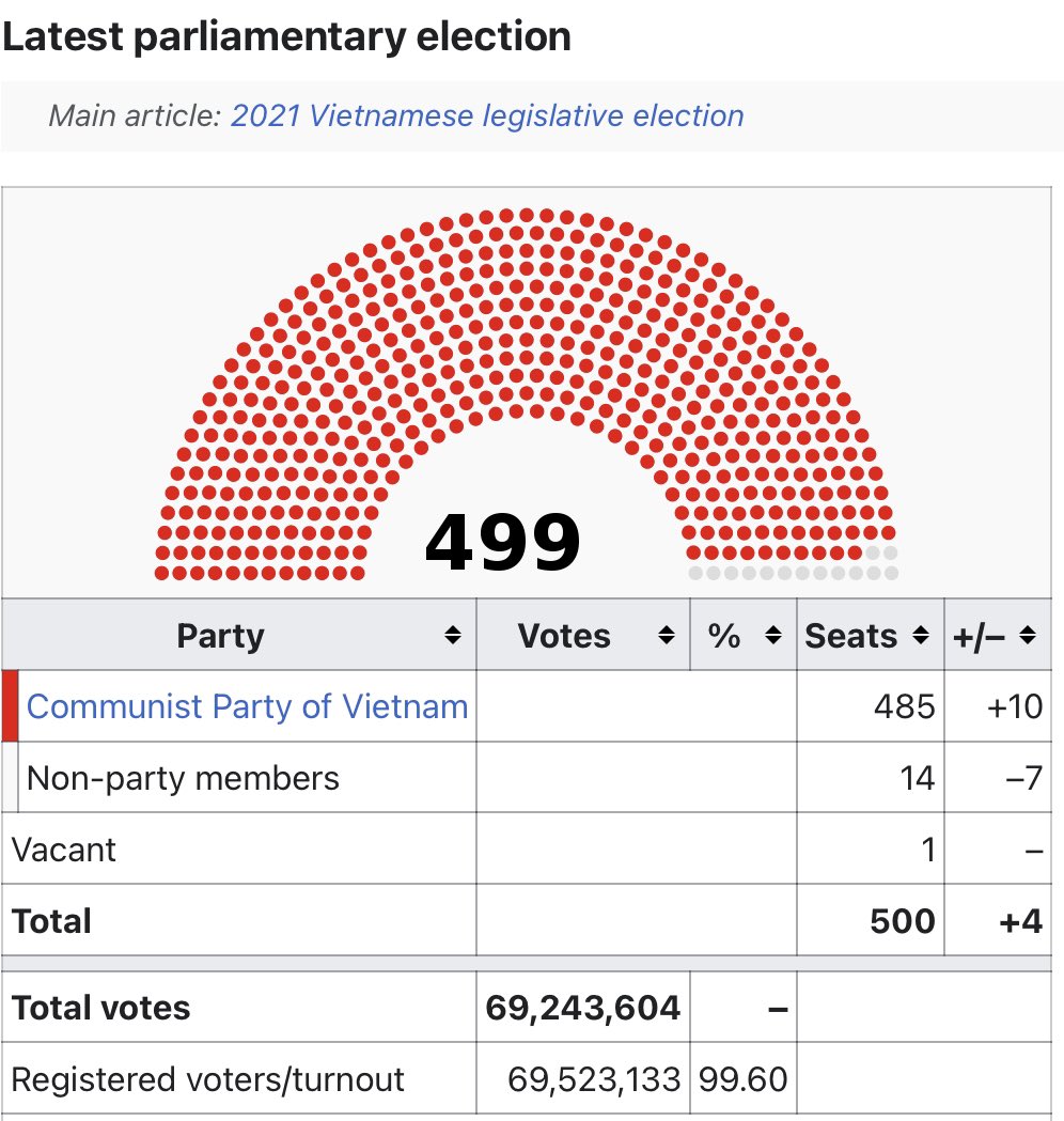 Money_Disruptor's tweet photo. สำหรับคนที่สนใจเรื่อง political ideology 

อดีต 🇻🇳 เคยเป็นเมืองขึ้นของชาติ ตต มาก่อน 

แต่ปัจจุบันเป็น communist แบบพรรคเดียว แถมพรรคยังถือหุ้นในหลายธุรกิจในตลาดหลักทรัพย์ด้วย เรียกว่า กินรวบ ต้นน้ำ ถึงปลายน้ำ https://t.co/4xo5tukY3a