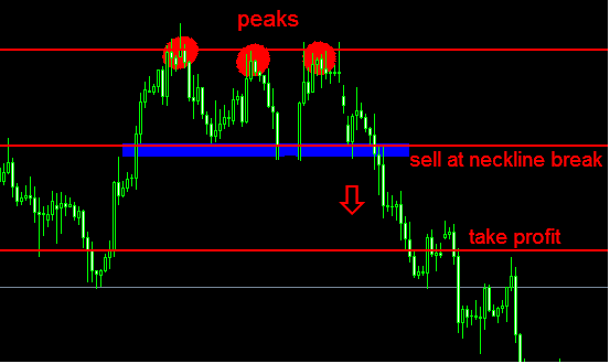 Üçlü Dip / Üçlü Tepe Formasyonları

Çok fazla olmamakla beraber, ikili tepe ve dip formasyonlarında dönüş hareketi başlamadan önce trend  yönünde hareketler meydana gelebilir. #bist100 #bist30 #xu100 #BORSA #hissesenedi