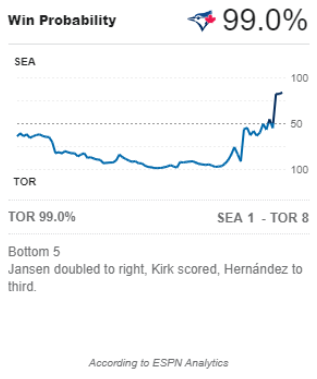 The Mariners become the 3rd team ever to come back from a 7-run deficit in a postseason game, joining;

- 2008 ALCS Game 5: Red Sox trail Rays 7-0 before coming back to win 8-7

- 1929 World Series Game 4: Philadelphia Athletics trail Cubs 8-0 before coming back to win 10-8