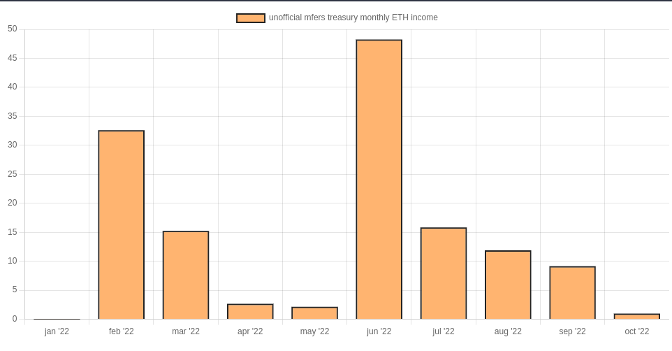 zhougsoft's tweet image. hi data #mfers!
been hacking these past few days on scripts/API to crunch the @unofficialmfers treasury data

here's a lil chart of the monthly ETH income of the treasury since inception

(take a look at june '22 👀)