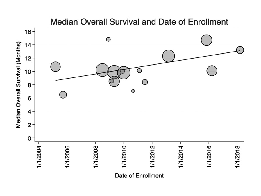MarkYarchoan's tweet photo. Why did #lenva monotherapy perform so well in recent #LEAP002 #HCC study (19m OS vs 13.6 m in REFLECT)?
- Stage migration & less prior TACE
- Better 2L tx
1L sorafenib also improved over time @TimothyJBrownMD
https://t.co/DhsKMuRDnE https://t.co/toC9IrApZO