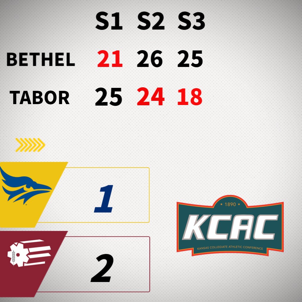 GoTaborBluejays's tweet photo. Bethel controlled the third set, bringing the match to 1-2. Onto the fourth. Go Jays! https://t.co/TyCZJaHrmm