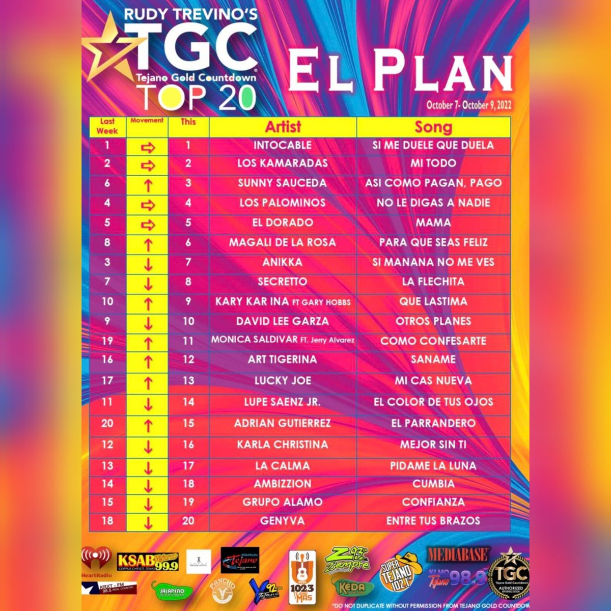 MonicaSaldivar's tweet photo. "Como Confesarte" ft. @GerardoJerryA has jumped up to #11 on the nationally syndicated Tejano Gold Countdown!

Please continue requesting &amp; streaming on your favorite music platform!

Video: https://t.co/QQUXCCrCDw

Find on favorite digital music platform: https://t.co/VBwGS1WEwG https://t.co/gOoJvmdM3r