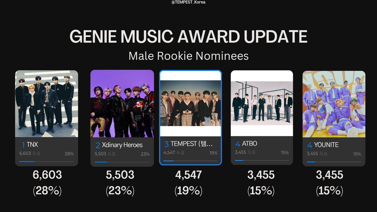 HaruuiEs's tweet photo. 🗳️Voting Update! https://t.co/5FwEq4I26e