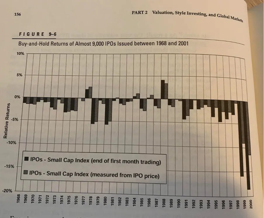 QCompounding's tweet photo. Do not invest in IPOs. 

From 1968 through 2000, a buy-and-hold strategy on IPOs underperformed the index in 29 out of 33 years.

“IPO: It’s Probably Overpriced.” https://t.co/WuYQ0r5tKe
