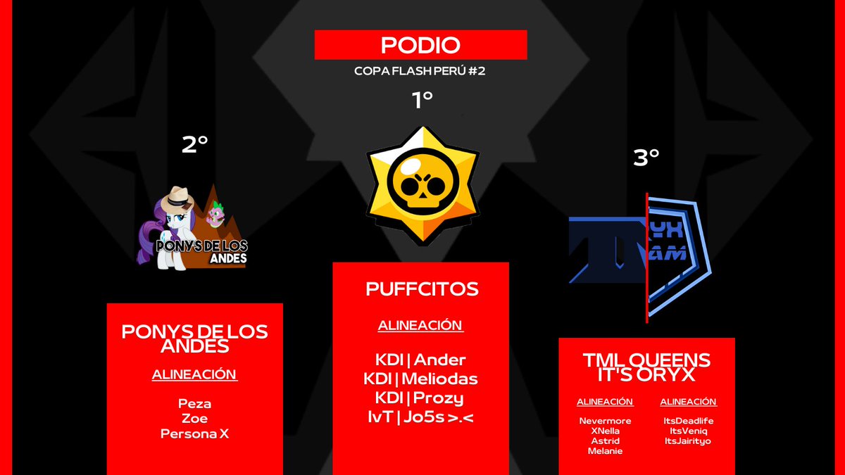 ComunidadBS_PE's tweet photo. Y con este podio, concluye una nueva edición de Copa Flash 🥳📊
🥇 • Puffcitos
🥈 • Ponys de los Andes
🥉 • @TMLEsports_BS / @TeamOryx2
¡Felicidades, luchadores!
#VamosPeru • #CopaFlash https://t.co/WWvBsi3fO9