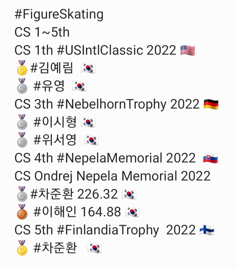 eunju975's tweet photo. #피겨
#Figureskating
CS 1~5th
1th #USIntlClassic  🇺🇲 
🥇#김예림   🥈 #유영  
CS 3th #nebelhorntrophy  🇩🇪
🥈 #이시형 🥈 #위서영  
CS 4th  Ondrej Nepela Memorial 🇸🇰 
🥈#차준환 🥉 #이해인 
CS 5th #FinlandiaTrophy  2022 🇫🇮 
🥇 #차준환  
W SP
1 김예림 3 김채연 4 이해인 https://t.co/13TOzYWrc3
