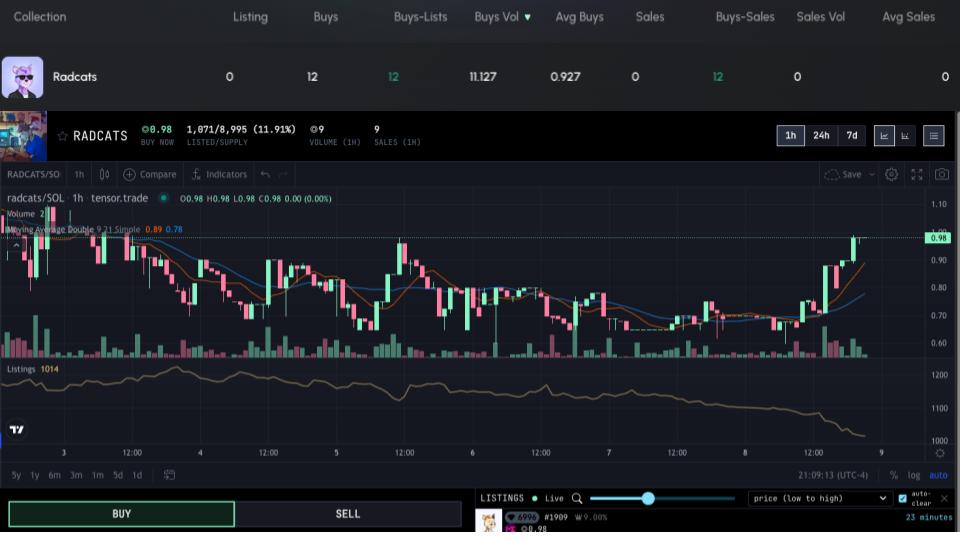 WiseWhales's tweet photo. Wise Whales with 12 buys 0 sales of @RadCatsNFT in last 3H π³ https://t.co/YEAac29voL