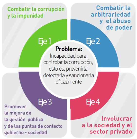 SESNAOficial's tweet photo. #SabíasQué 

🟢 La metodología de integración del #ATA2023 considera la alineación del Anexo con los elementos estratégicos contenidos en la #PolíticaNacionalAnticorrupción y su #ProgramadeImplementación 

👉Conócela aquí ⏩ https://t.co/cqp61QZ11t

@Mx_Diputados  #PEF2023 https://t.co/MYdbKNTeuj