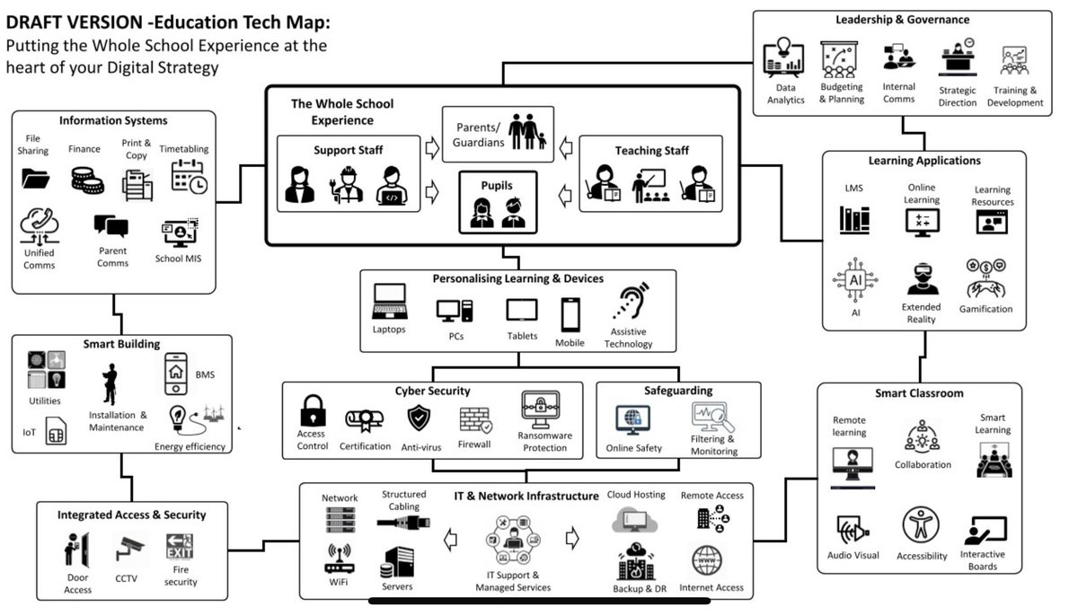 Thanks for sharing the the first draft of your 'Education Tech Map' Ray Bell you’ve been working on with schools &amp; colleagues
We'd love any feedback
❓Have we missed anything❓
❓Is this the right terminology ❓
❓how is this #PedTechMap useful for you❓
linkedin.com/posts/ray-bell