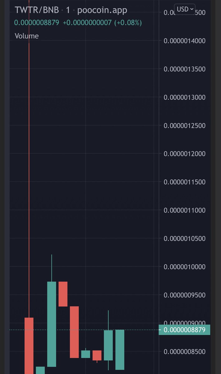 Nifty_OJ's tweet photo. @CryptoPumpsNow @PancakeSwap Pretty hyped on $TWTR 👑👑👑

#cryptocurrency #bitcoin  #crypto #blockchain #ethereum #btc  #giveaway #money #trading #investment #cryptotrading #cryptonews #investing #bitcoins #business #bitcoinnews #twtr #bnb https://t.co/RQmlh5jtsJ