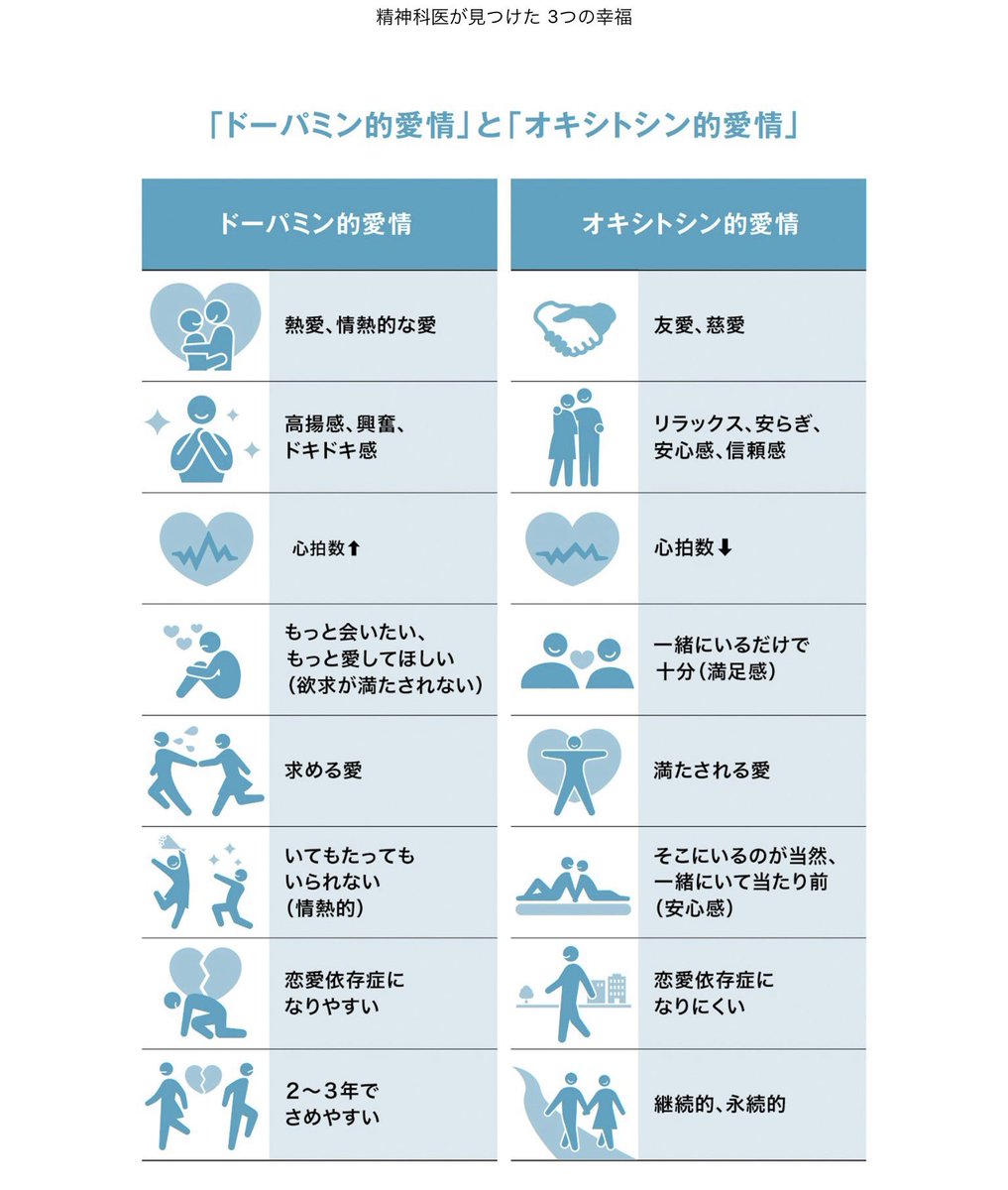 omochi20fire's tweet photo. セミリタイアして確信したけど、人生を豊かにするのはドーパミンではなくオキシトシンで間違いありません。 https://t.co/uyviKSzbCy
