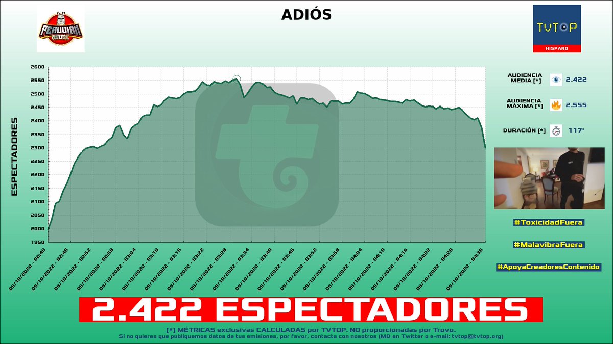 tvtop_es's tweet photo. ¡#PeruvianHouse 🏠🎮 HA EMITIDO en #Trovo! 🇵🇪 Nuestros datos 🧐 :

▶️ ESPECTADORES 👁️ : 2.422
▶️ RANKING EN CANAL [últimas 33 emisiones] 📊 : 1º 🔝💪🏾
▶️ MINUTO DE ORO 🔥 : 2.555 [03:30h]

#ChitChat #Others https://t.co/9snWRieEfw