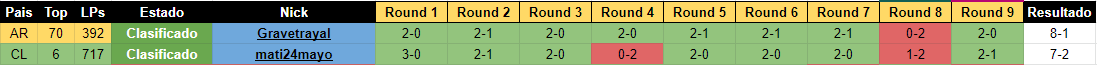 Terminamos las rondas abiertas y tenemos 2 clasificados de <a href="/LoRLATAM/">Legends of Runeterra LATAM</a> en esta ocasión
 
🇦🇷 <a href="/Gravetrayal/">Gravetrayal</a>  8-1
🇨🇱 <a href="/mcchileno24K/">CS mati24mayo 🇨🇱</a> 7-2

Gracias a <a href="/KRuglu/">Rüglü</a> <a href="/Xeloo_Lor/">Xeloo</a> y <a href="/_ragnarsson14/">Ale</a> por la ayuda con el seguimiento de los resultados

Mazos del top en el doc:
docs.google.com/spreadsheets/d…