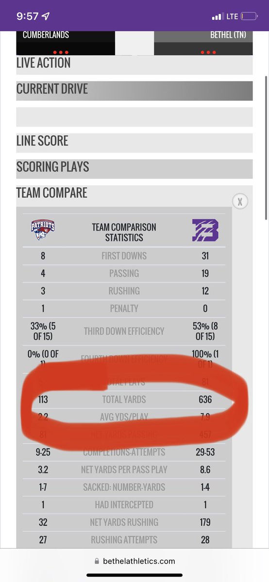 Currently <a href="/BU_FootballTN/">Bethel University Football (TN)</a> has over 600 yards of offense while allowing barely a 100. When can we discuss this D being the BEST in the NAIA? <a href="/NAIAFBALL/">NAIAFBALL</a>