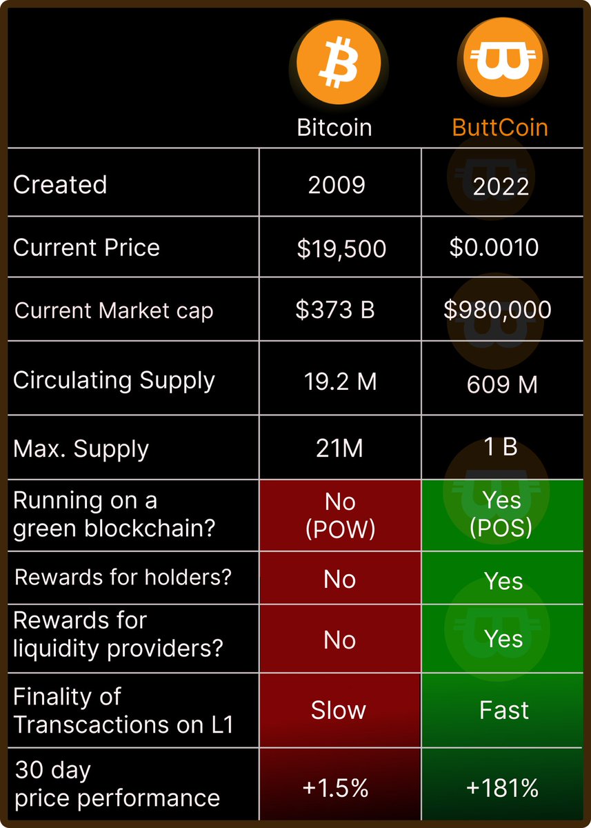 ButtCoin (@buttcoininfo) on Twitter photo Another day, another meme!
Looks like #ButtCoin is coming after #btc after all 👀
Credit: #ButtCoin community
#Butts #Lunccommunity #SHIB #Doge #BabyDogeSwap #algofam #Algorand @Bhikkhu_Bear <a href="/ButtCoinTV/">ButtCoinTV</a> Another day, another meme!
Looks like #ButtCoin is coming after #btc after all 👀
Credit: #ButtCoin community
#Butts #Lunccommunity #SHIB #Doge #BabyDogeSwap #algofam #Algorand @Bhikkhu_Bear <a href="/ButtCoinTV/">ButtCoinTV</a>