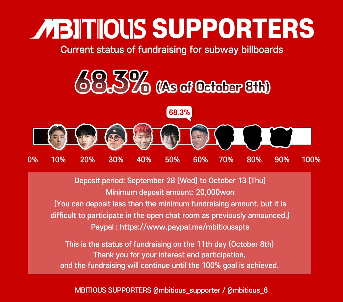 Mbitious_spts's tweet photo. 안녕하세요, 엠비셔스 서포터즈입니다.
-
✔11일차(10/8) 모금률 68.3% 달성❤️‍🔥
✔선입금 후 폼 작성 부탁드립니다.
✔서포트 불발 이외 환불 불가합니다.
-
모금 기한 : ~ 22.10.13(목)

자세한 내용은 폼 내용 참고 바랍니다.

입금폼 : https://t.co/JaRSxkkNiU
paypal : https://t.co/OHOzHvbL7x https://t.co/8RH9NP5X5R