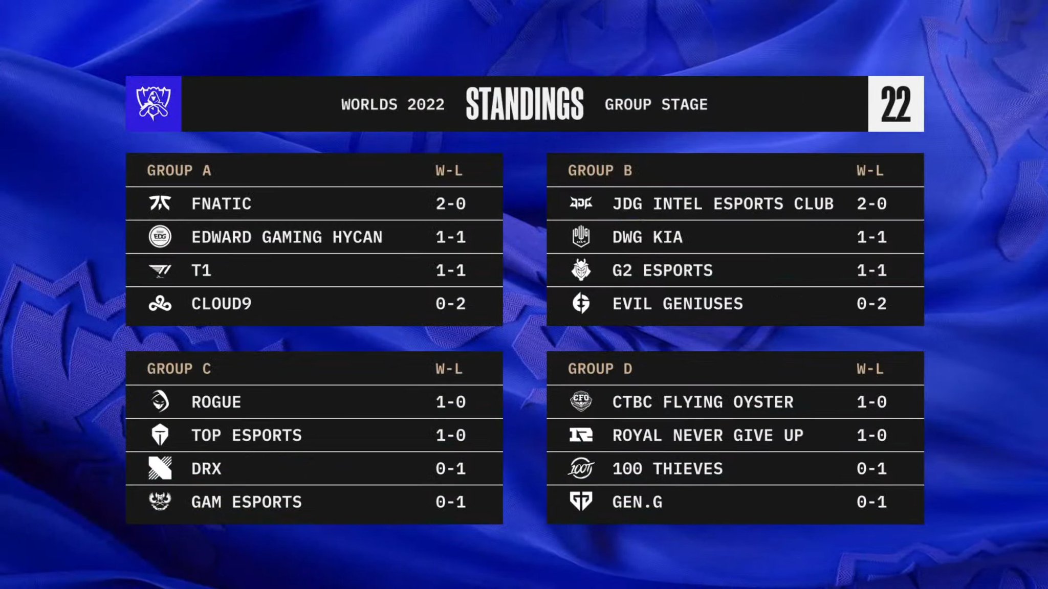 LoL Esports on Twitter "The standings after day 2 of the Worlds2022