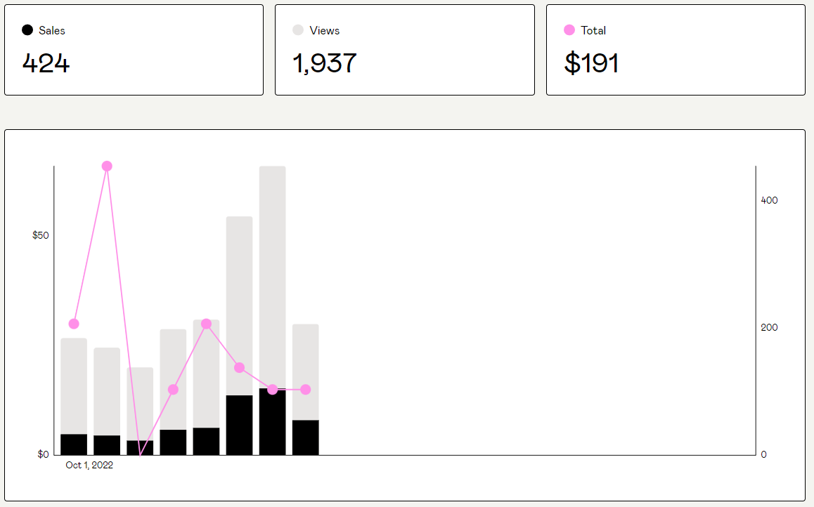 Week 1 Stats Gumroad stats.

Managed to get a sale almost every day for week 1. Could just be sheer luck that this happened this week. Will look if this continues for the following week.