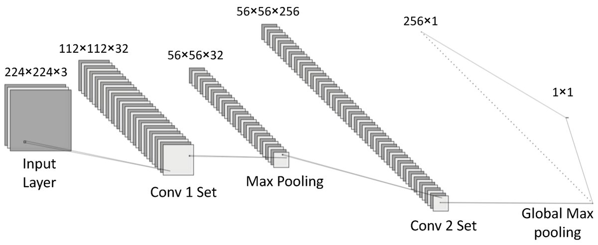 Sensors_MDPI's tweet image. Deep Convolution Neural Network for Laryngeal Cancer Classification on Contact Endoscopy-Narrow Band Imaging
mdpi.com/1424-8220/21/2…
@OVGUpresse @TU_Muenchen 
#DeepConvolutionalNeuralNetworks #narrowbandimaging