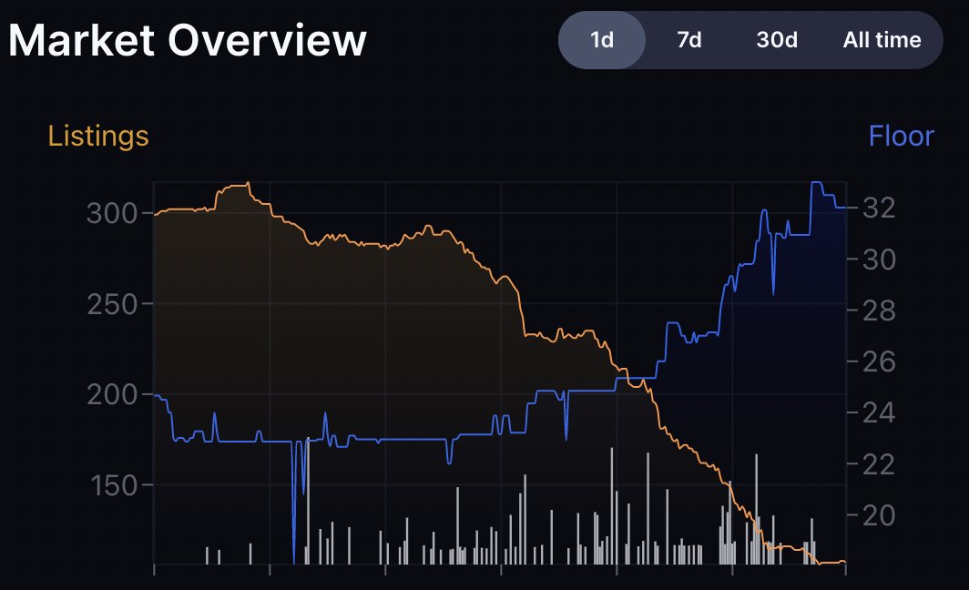 BREAKING: <a href="/SoDeadNFT/">SoDead</a> LISTINGS HAVE PLUMMETED AND FP INCREASED - AS PROJECT IS EXPECTED TO INCREASE ROYALTIES ON ITS VAMPIRE NFTS TO 66.6% AT UTC DAYTIME FOR A PERIOD OF 24H