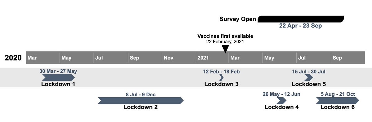 survey_covid's tweet photo. HI folks, I'm finishing up the second paper from this survey. It's about the impact of lockdowns on exercise frequency and regularity according to disability level. How does this timeline of #MelbourneLockdowns look? Any feedback?
(other than ๐ฑ๐ญ - that was me yesterday) https://t.co/s0MMovuplf