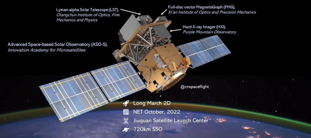 jayi_wang's tweet photo. #China's CZ-442-2022-44
#SpaceChina / 57
1 (One) Advanced Space-based
Solar Observatory Satellite
先进天基太阳天文台卫星
https://t.co/OVLZASggUM
📍ASO-S #KuaFu-1
夸父一号 #夸父一号 KuaFu-1
📍Launched By
#长征二号丁 #CZ2D
Long March 2D #LongMarch2D
https://t.co/C3R162wOE6 https://t.co/H8ED7SUDcK