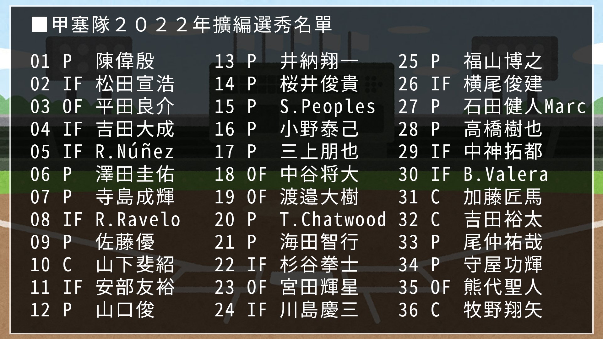 甲塞鳳凰on Twitter 甲塞鳳凰擴編選秀 Amp 教練團名單甲塞創隊陣容正式定案 安部 廣島 山口 巨人 三上 橫濱dena 中谷 軟銀 渡邊 養樂多 杉谷 火腿 橫尾 樂天 加藤 羅德 熊代 西武 以上9位從非保護名單中選出 其他27位由戰力外名單中選出 腰子