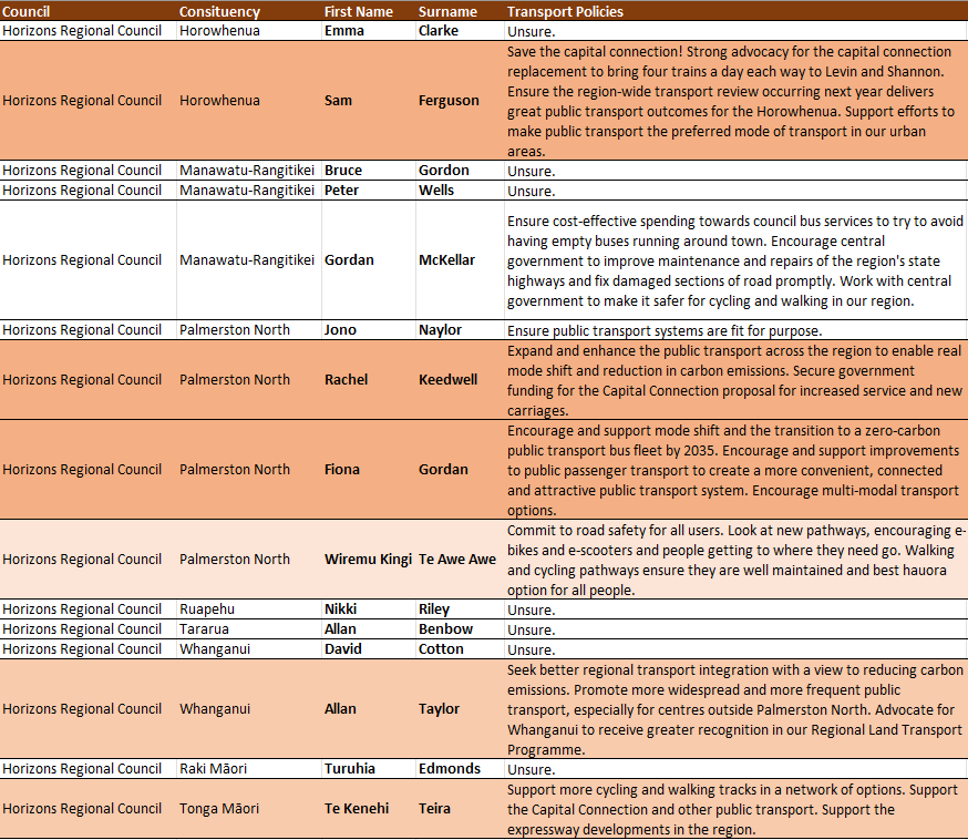Regional councils matter most for rail. Here's the new Horizons Council (with public statements on transport, darker orange is more pro-rail). We look forward to speaking with all councillors on how rail can impact climate action, connect people &amp; help grow regional economies.