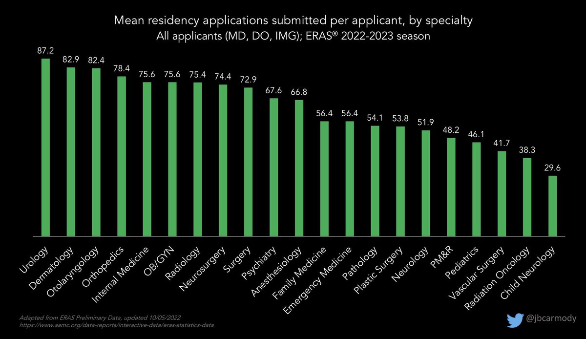 Julien Sarkis (@julien__sarkis) on Twitter photo Urology 🚨 🔝
Preliminary data for this year’s residency application cycle: ~90 apps per applicant for urology.
Over 2000$ app fees for aspiring uros 💵
Shared from <a href="/jbcarmody/">Bryan Carmody</a> Urology 🚨 🔝
Preliminary data for this year’s residency application cycle: ~90 apps per applicant for urology.
Over 2000$ app fees for aspiring uros 💵
Shared from <a href="/jbcarmody/">Bryan Carmody</a>