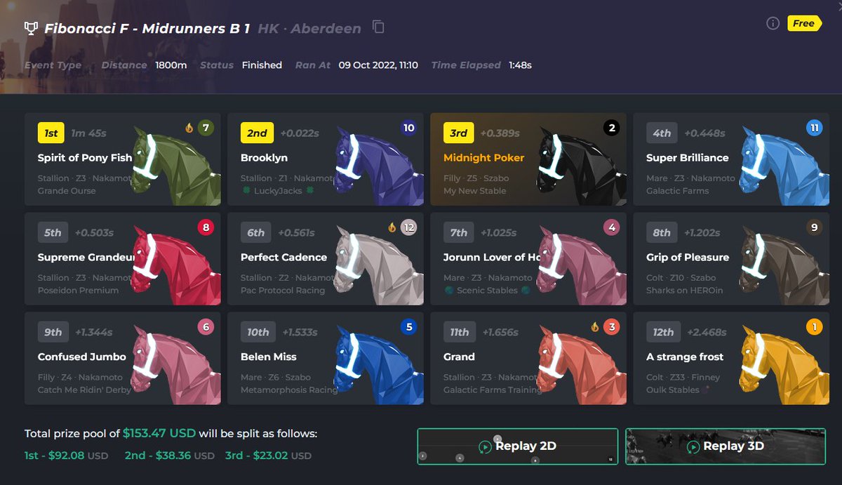 Not a bad run for Midnight Poker! Managed to make it all the way to the Finals and got 3rd! #ZedRun <a href="/zed_run/">zed_run</a> <a href="/CMRidinDerby/">Catch Me Ridin' Derby | CMRD</a>