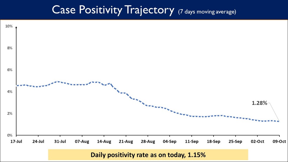 #Unite2FightCorona ➡️ Over 89.69 Cr COVID Tests conducted so far. ➡️ Weekly Positivity Rate currently at 1.28%. ➡️ Daily Positivity Rate stands at 1.15%