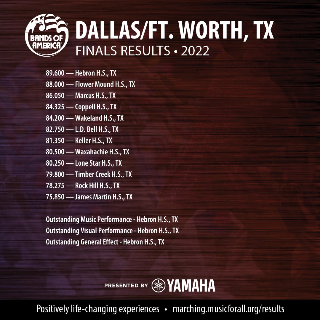 BANDSOFAMERICA's tweet photo. Congratulations to our 2022 Bands of America Dallas/Ft. Worth Regional Champion, Hebron H.S., TX #boa2022 https://t.co/oy2em4GyMB