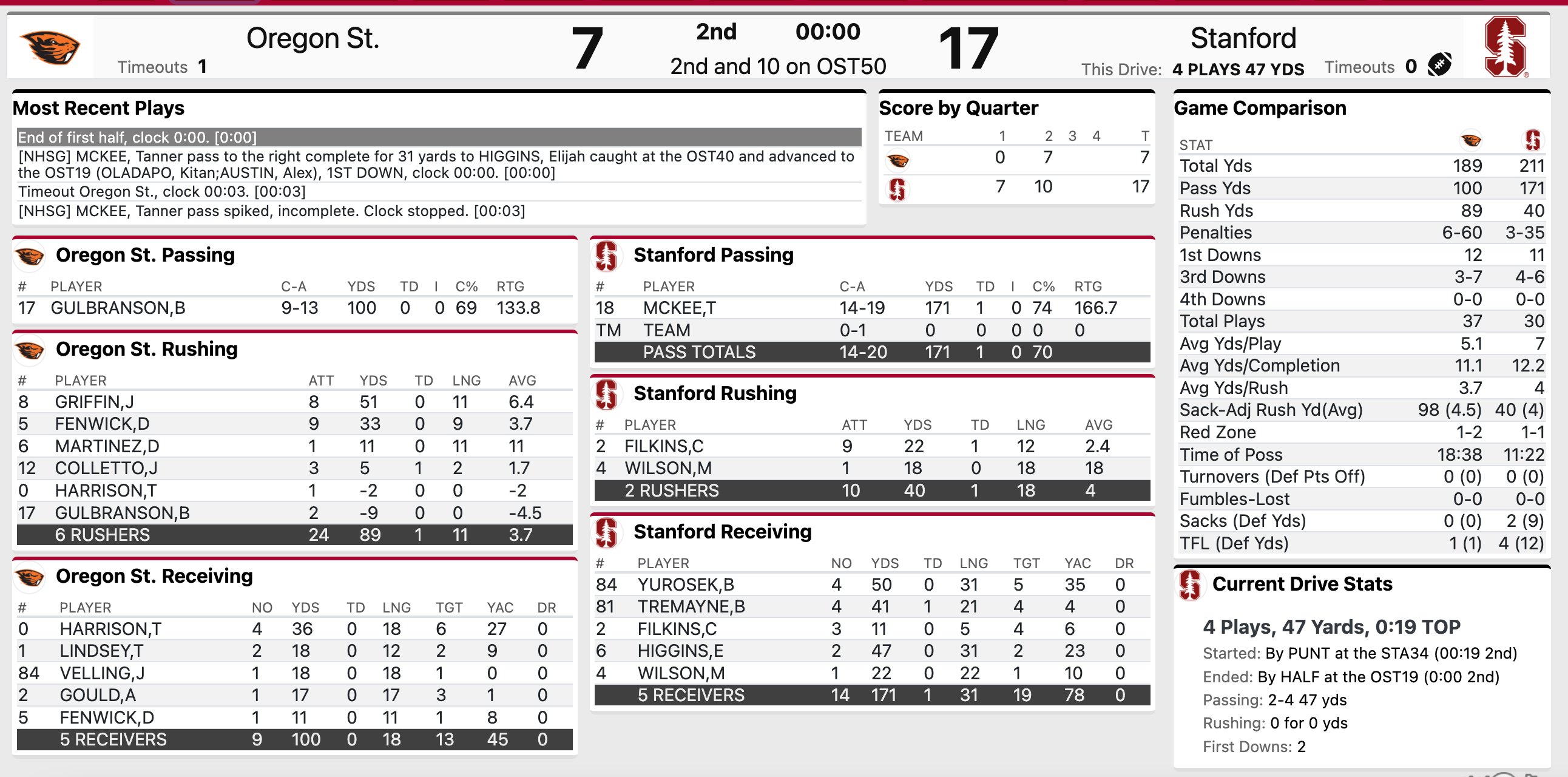 Nick Daschel on Twitter: "Halftime: Stanford 17, Oregon State 7 https