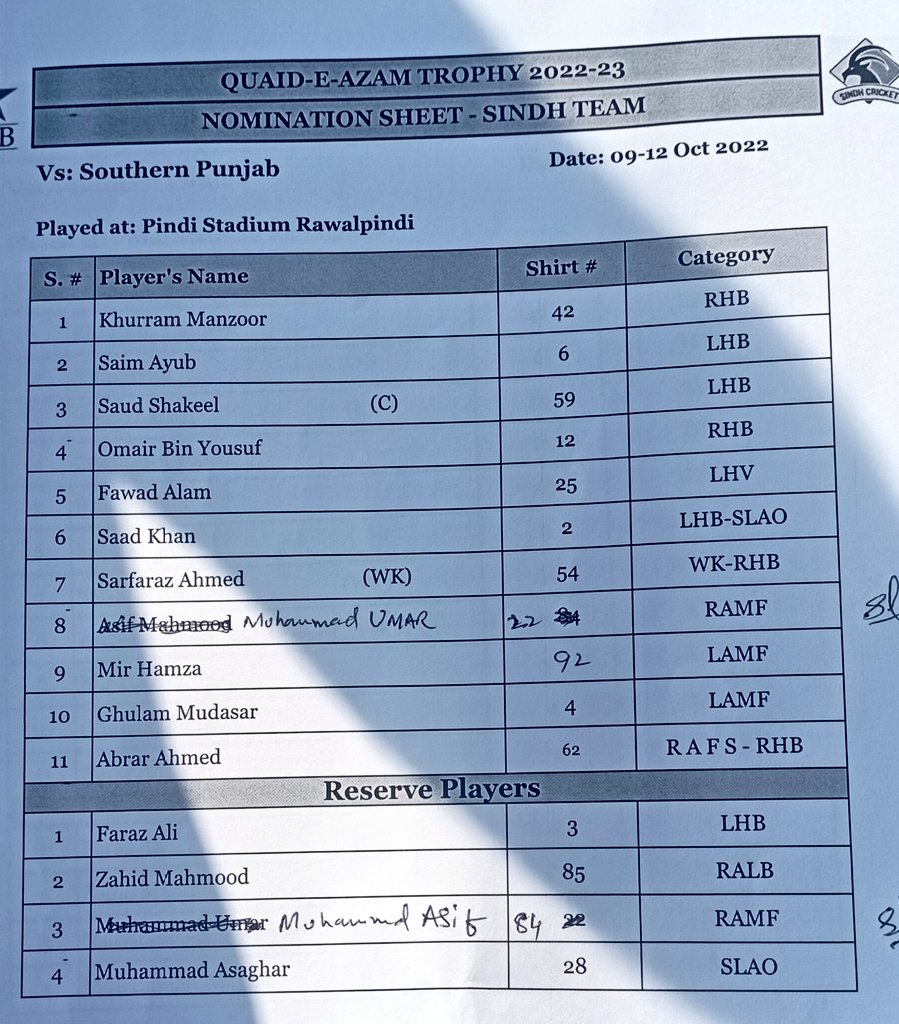 farhanwrites's tweet photo. #QEA22 | Rawalpindi | Round 3
Southern Punjab vs Sindh
Toss Update: Toss uncontested, Sindh decided to field first.
Agha Salman leading Southern Punjab in the absence of Hasan Ali
#QEAtrophy | #SPvsSINDH | #Cricket https://t.co/9CqulTCbaK