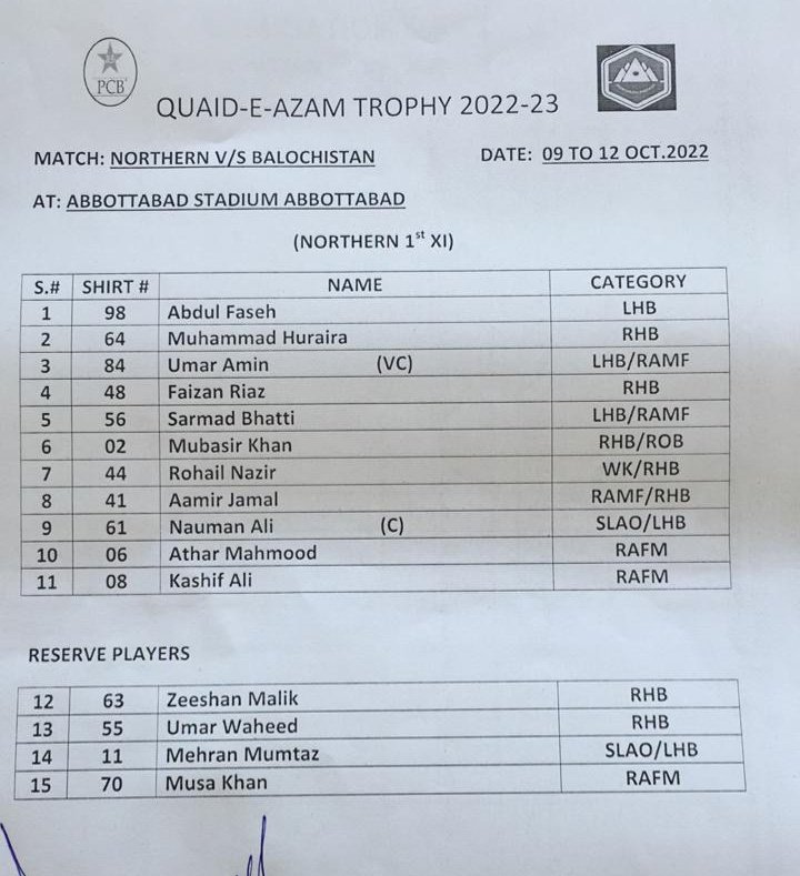 farhanwrites's tweet photo. #QEA22 | Abbottabad | Round 3
Northern vs Balochistan
Toss Update: Toss uncontested, Balochistan decided to field first.
#QEAtrophy | #NORvsBAL | #Cricket https://t.co/tLpHfk42dF