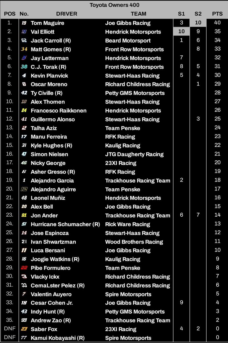 IVANCARMock's tweet photo. CHECKERED FLAG: HIS PLAYGROUND

.@TheCrowARG10 wins at Richmond and is our SEVENTH different winner of Season 6.

.@holycciardo finishes 2nd, @Carroll_NIR 3rd, @McDowell34Fan 4th &amp; @haaaiku 5th.

#IVANCAR | #ToyotaOwners400 https://t.co/lRtug8n6Cx