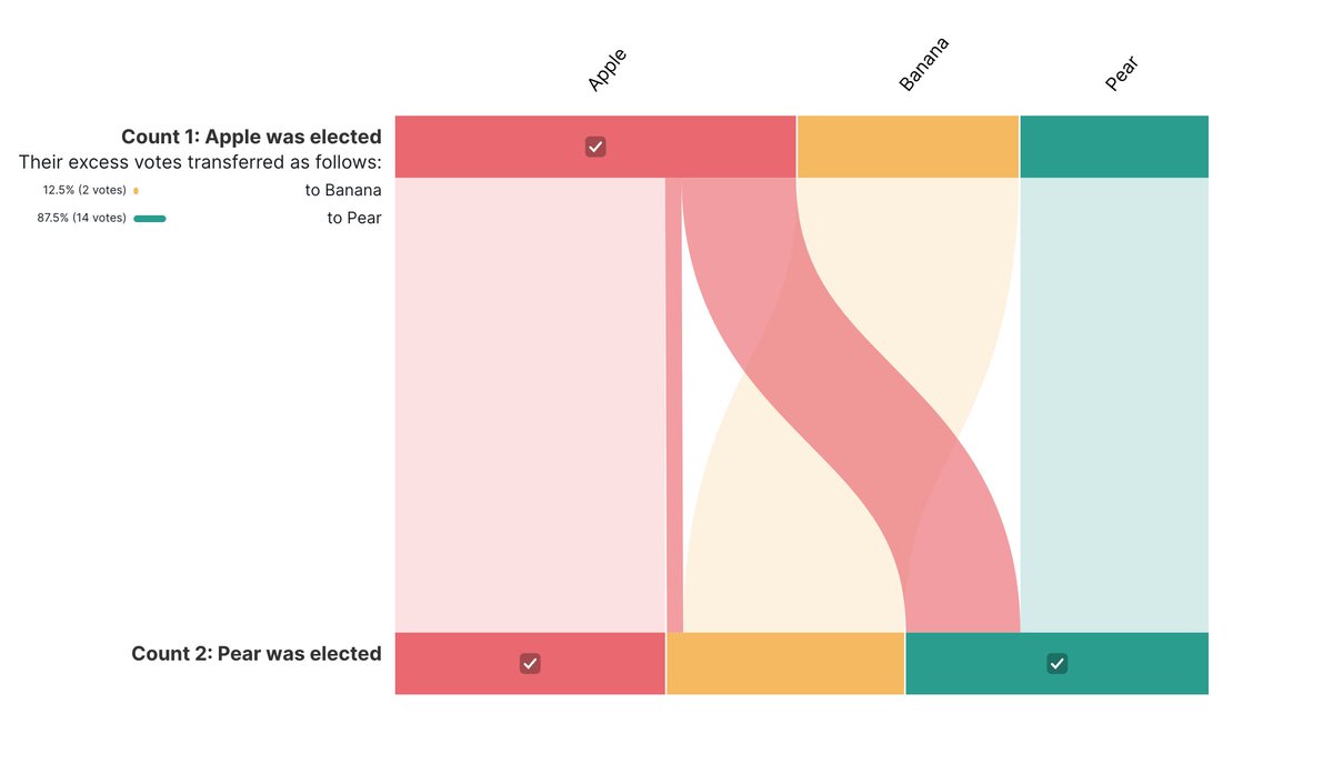 Nathanielnw's tweet photo. As an example, this is what the *exact same* votes would result in when choosing 1 person (first pic) vs 2 people (second pic)

You can only know who would be second by counting the votes with that in mind from the start https://t.co/B3wZECQexJ